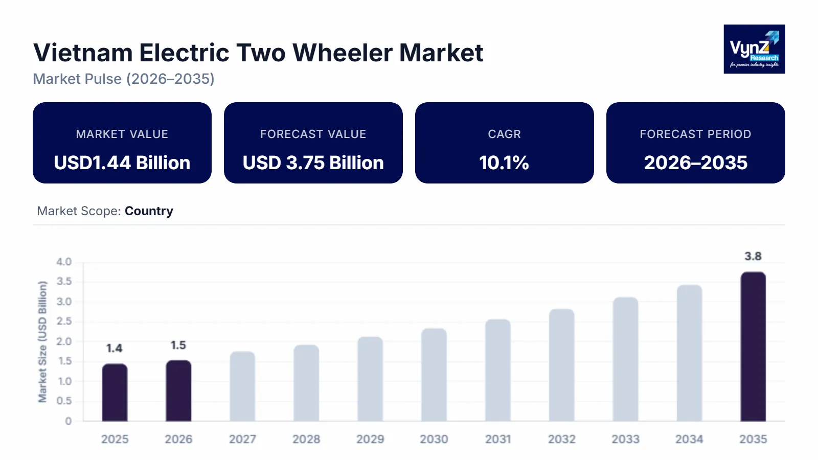Vietnam Electric Two Wheeler Market